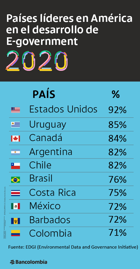 Países líderes en América en el desarrollo de E-government (2020)