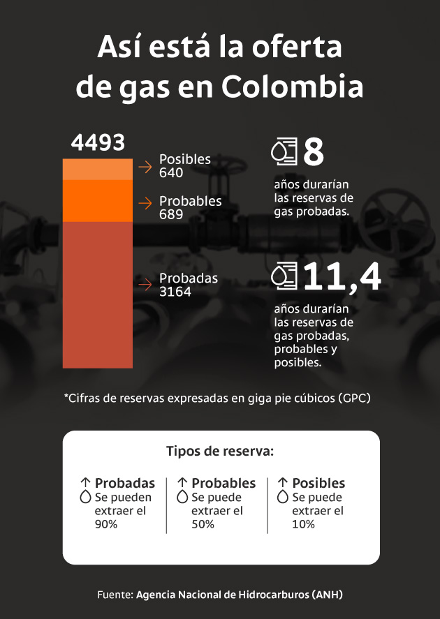 Así está la oferta de gas en Colombia