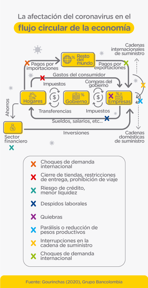 Infografía sobre la afectación del coronavirus en el flujo circular de la economía