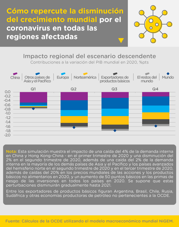 Impacto del crecimiento regional por efecto del coronavirus estimado por la OCDE