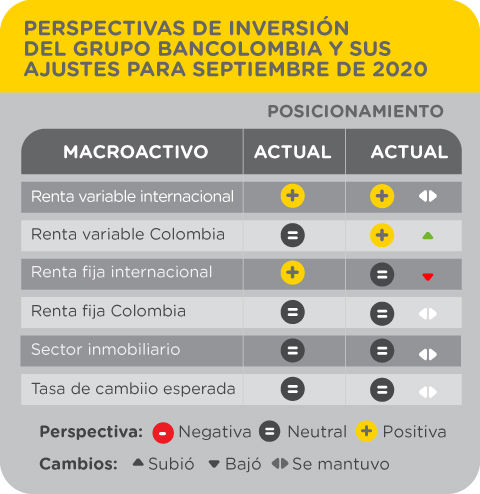Perspectivas de inversión del Grupo Bancolombia y sus ajustes para septiembre de 2020