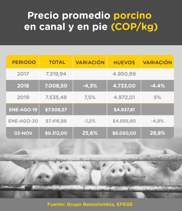 Comparativo precio promedio porcino en canal y en pie en periodos 2017 a 2020.