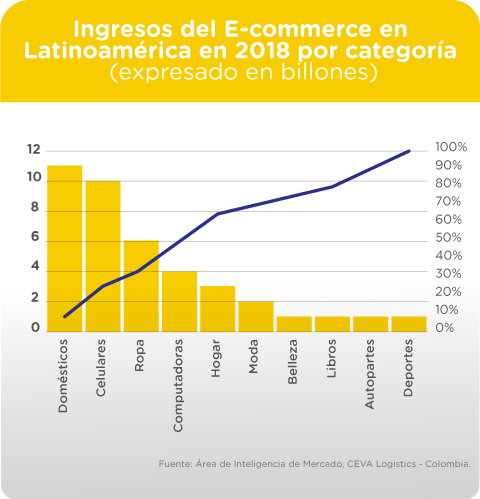 Ingresos del E-commerce en Latinoamérica en 2018 por categoría