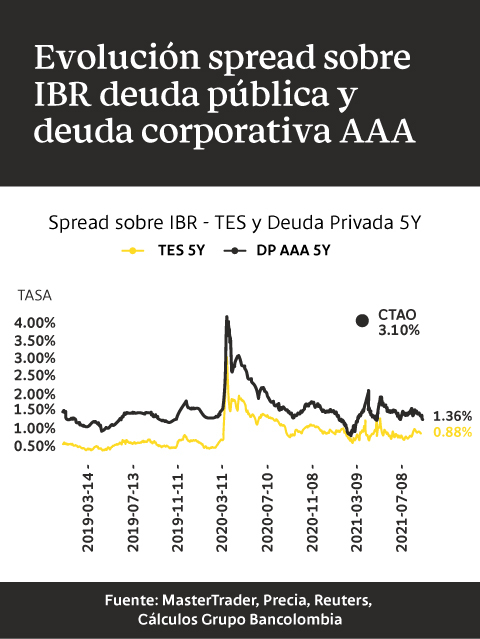 Gráfica evolución spread sobre IBR deuda pública y deuda corporativa AAA