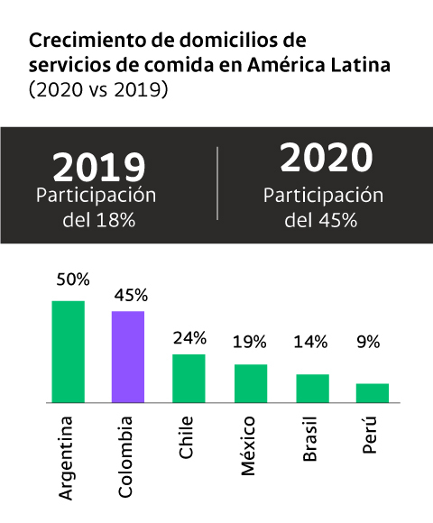 Estas son las cifras comparativas del crecimiento de domicilios de comidas rápidas en América Latina en los periodos 2020 VS. 2019.