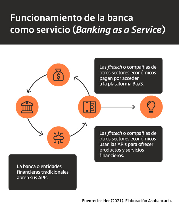 Funcionamiento del Banking as a Service