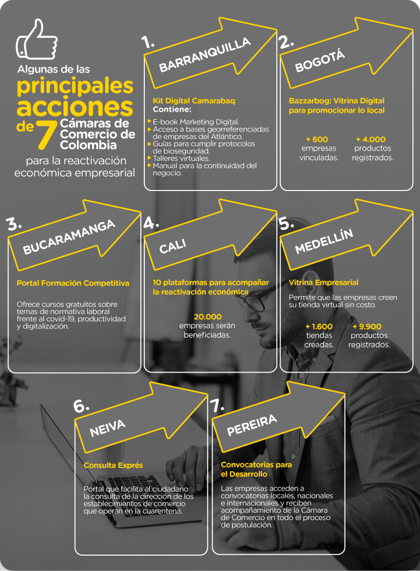 Algunas de las principales acciones de 7 Cámaras de Comercio de Colombia para la reactivación económica empresarial