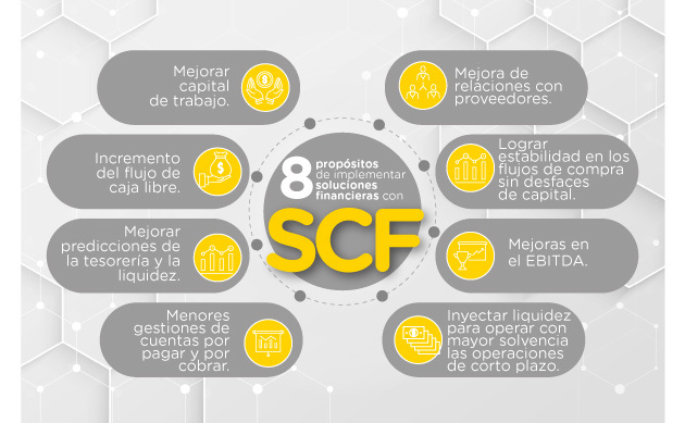 8 propósitos de implementar soluciones financieras con supply chain finance