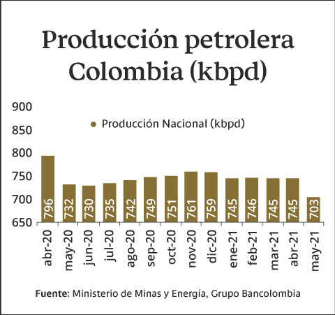 Producción petrolera en Colombia a mayo de 2021