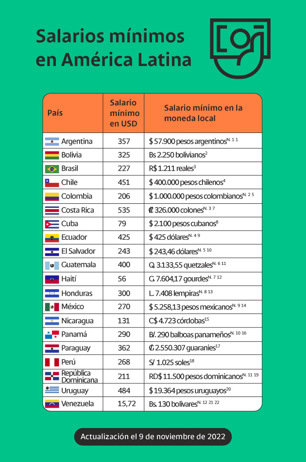 Tabla comparativa de salarios mínimos en América Latina.