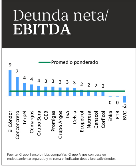 Gráfica comparativa de deuda neta por EBITDA.