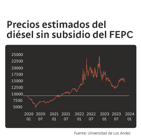 Precios estimados del diésel sin subsidio del FEPC