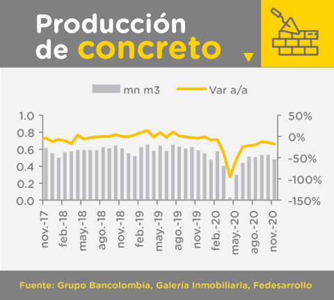 Gráfica comparativa de producción de concreto entre noviembre de 2017 y noviembre de 2020. Cifras en millones de metros cúbicos versus variación año contra año.