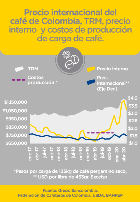 En esta gráfica comparativa puedes ver el precio internacional del café de Colombia (TRM), el precio interno y los costos de producción de la carga de café, entre enero de 2017 y abril de 2020.