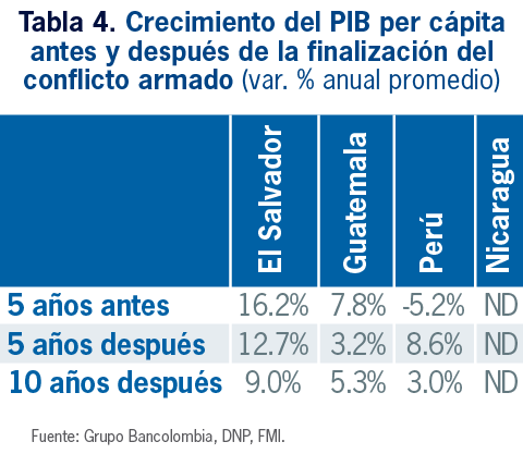 tabla 4 crecimiento del PIB per capita antes y despues de la finalidad del conflicto armado (var. % anual promedio)
