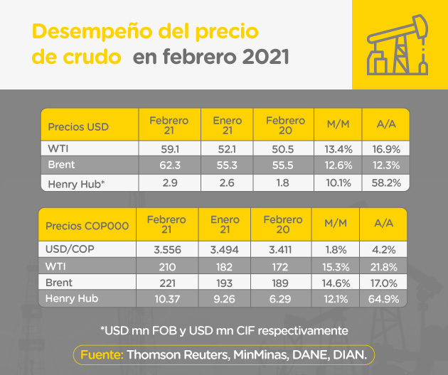 Precio del crudo en febrero de 2021