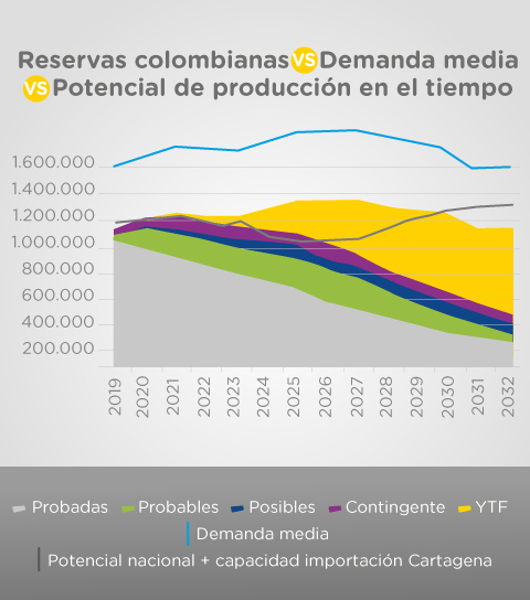 Reservas colombianas Vs. demanda media Vs. Potencial de producción en el tiempo
