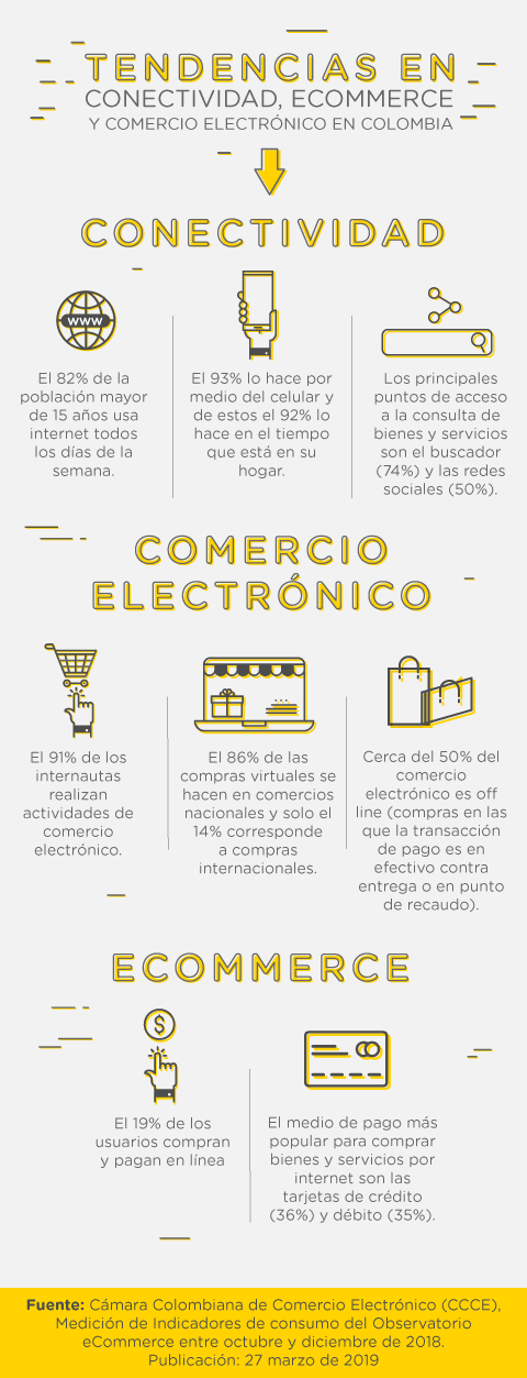 Tendencias en conectividad, eCommerce y comercio electrónico en Colombia