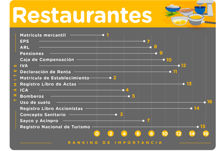 Grafica tramites formalización restaurantes