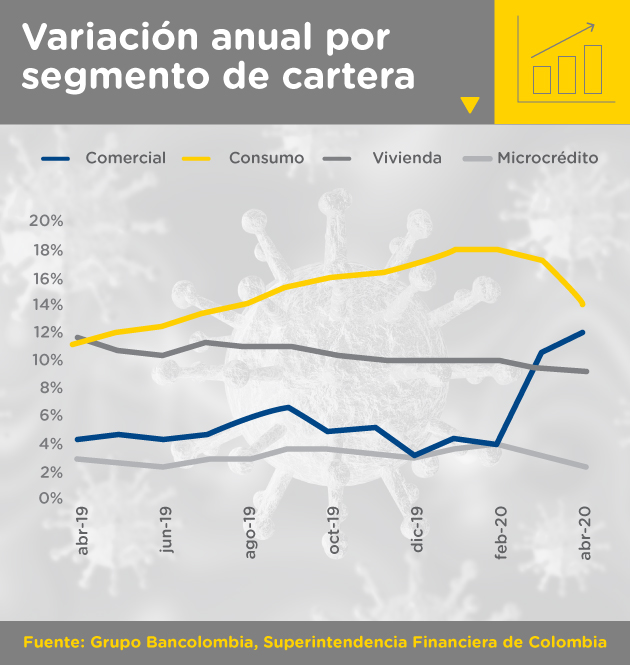Variación anual por segmento de cartera de los bancos en Colombia desde abril de 2019 a abril de 2020