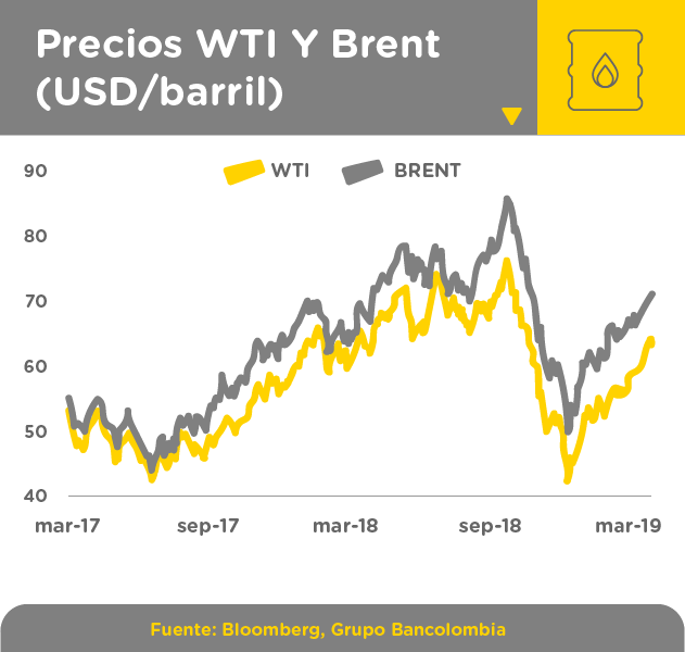 Grafica precio petroleo
