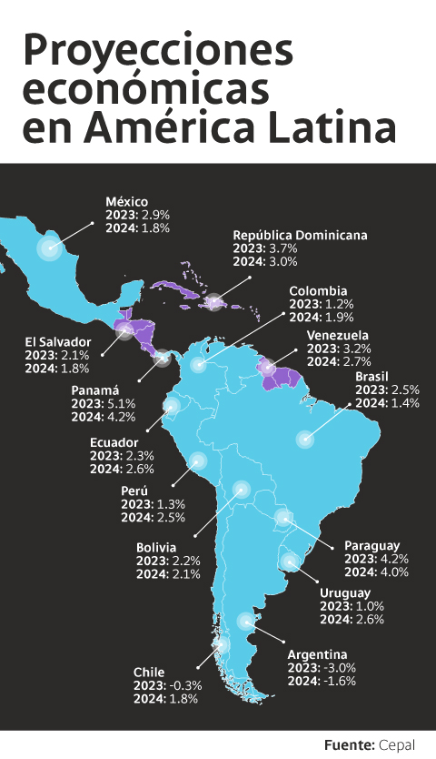Infografía de las proyecciones económicas en América Latina.