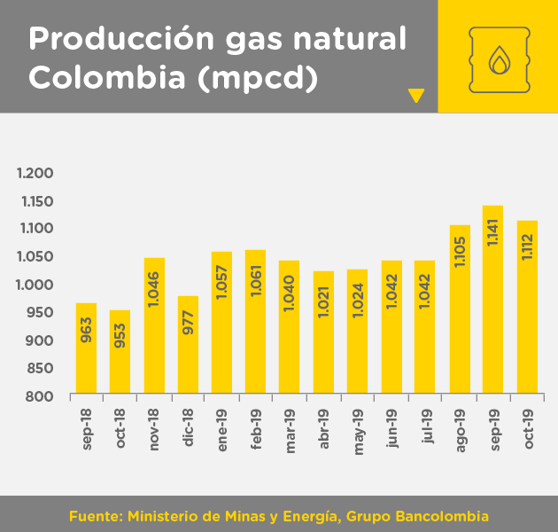 Producción de gas natural en Colombia en octubre de 2019