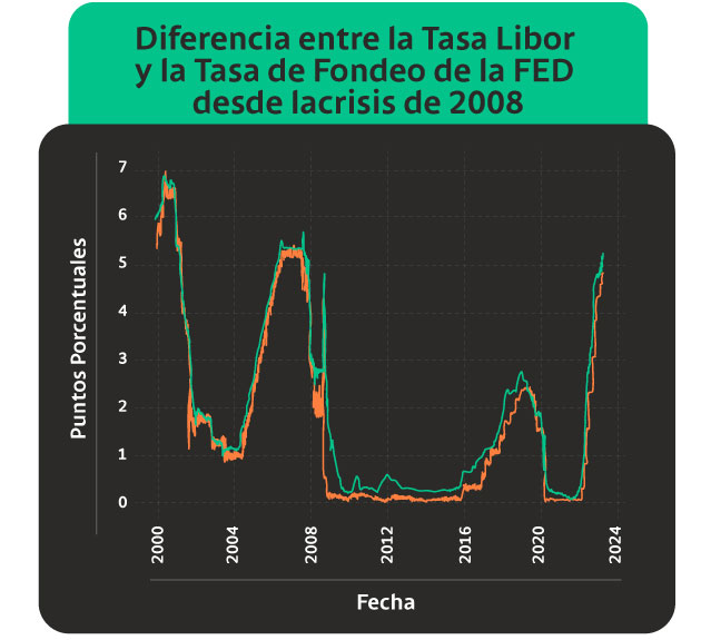 Diferencia entre la Tasa Libor y la Tasa de Fondeo de la FED