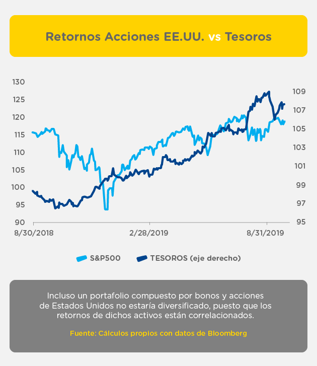 Gráfica de los retornos de las acciones de Estados Unidos vs. los retornos de los tesoros obtenidos entre agosto de 2018 y agosto de 2019