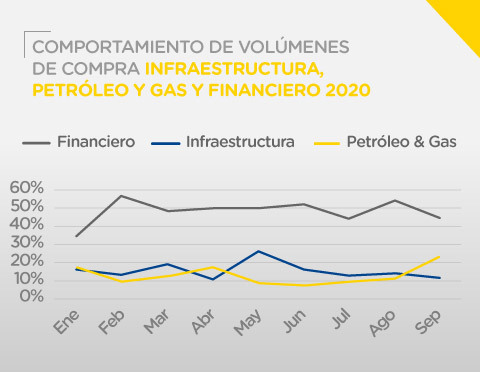 Gráfica comparativa en comportamiento de volúmenes de compra infraestructura, petróleo y gas y financiero 2020