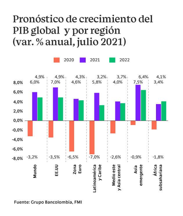 Gráfica del pronóstico de crecimiento del PIB global y por región expresado en variación del porcentaje anual a julio 2021.