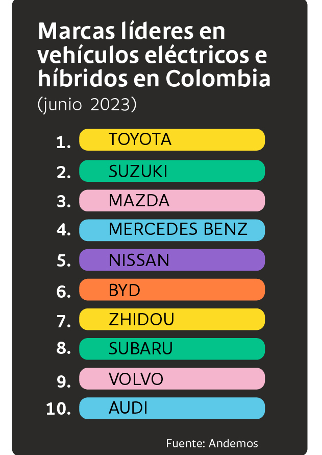 Marcas líderes en vehículos eléctricos e híbridos en Colombia (junio 2023)
