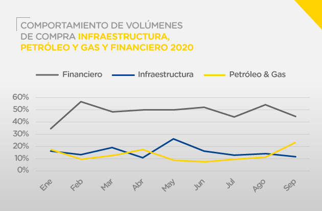Gráfica comparativa en comportamiento de volúmenes de compra infraestructura, petróleo y gas y financiero 2020