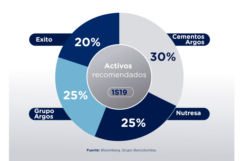 Activos recomendados por Bancolombia para invertir en el primer semestre de 2019