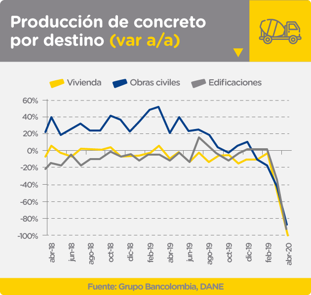 Gráfica de producción de concreto por destino entre abril de 2018 y abril de 2020. Comparativo de variación a/a en vivienda, obras civiles y edificaciones.