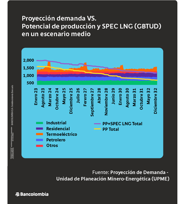 Gráfica comparativa de proyección de demanda versus potencial de producción y SPEC LNG expresado en GBTUD en un escenario medio