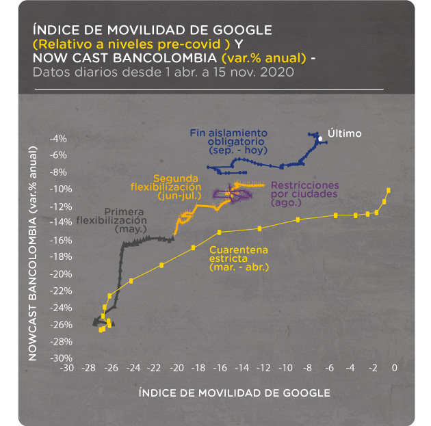 Gráfica comparativa de índice de movilidad de Google (relativo a niveles pre-covid) y NowCast Bancolombia (variación en % anual) – datos diarios desde el primero de abril hasta el 15 de noviembre de 2020.