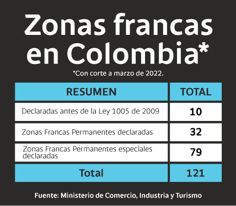 Zonas francas en Colombia