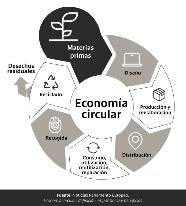Conoce aquí cómo funciona el modelo de economía circular.