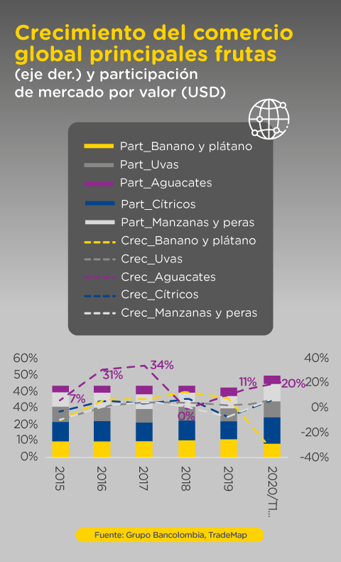 Gráfica comparativa del crecimiento del comercio global de las principales frutas (eje der.) y participación de mercado por valor (USD).