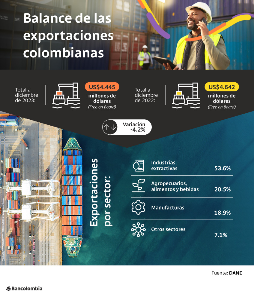 Balance de las exportaciones colombianas