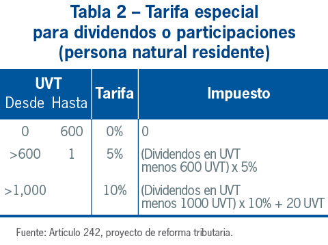 Tabla 2 - Tarifa especial para dividendos o participaciones (persona natural residente)