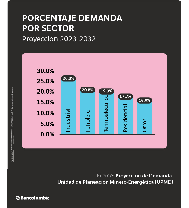 Gráfica de porcentaje de demanda por sector con proyección del 2023 – 2032