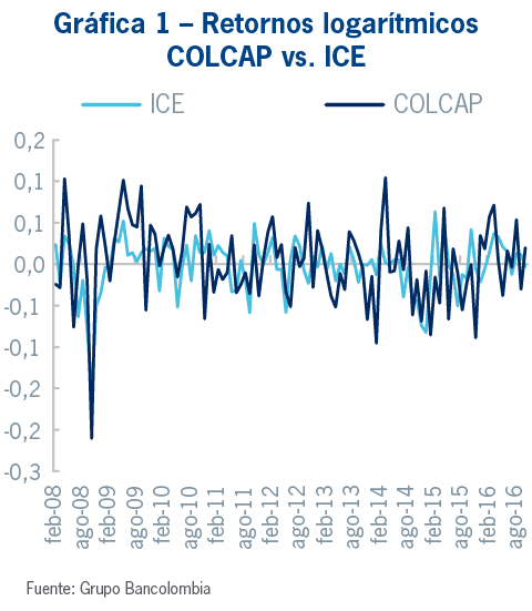 Gráfica 1 - Retornos logarítmicos COLCAP VS. ICE