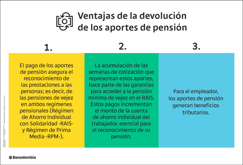 Estas son las ventajas de realizar la devolución de los aportes de pensión tanto para empresas como para empleados.