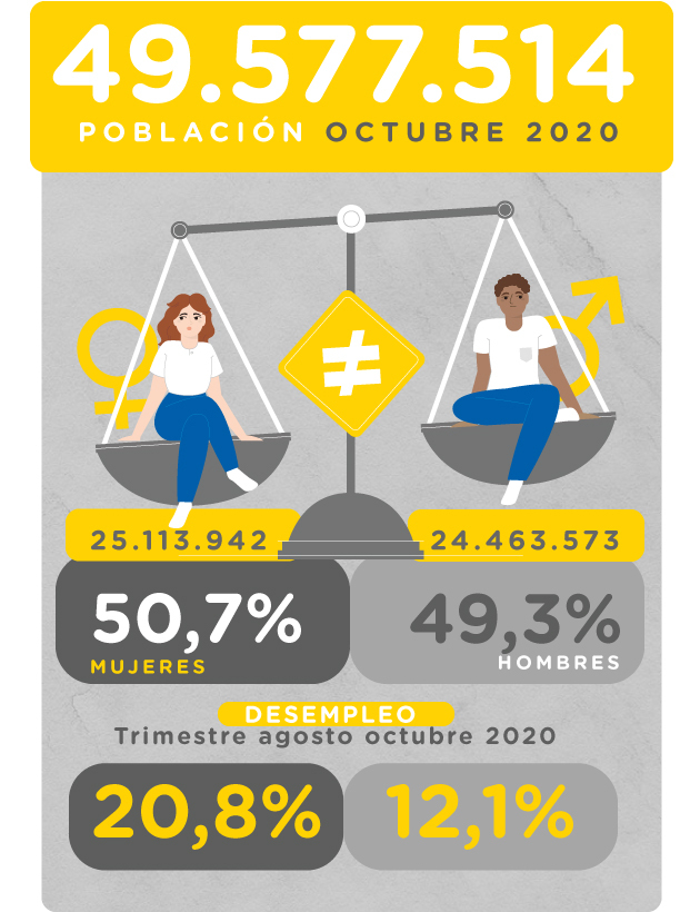 Conozca aquí un completo informe sobre el impacto del covid-19 en el crecimiento de la brecha laboral en Colombia