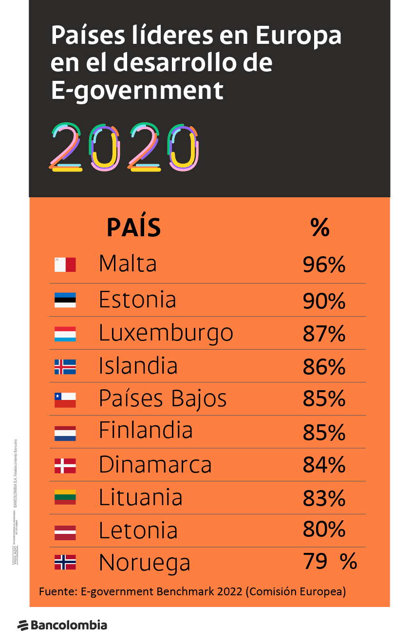 Países líderes en Europa en el desarrollo de E-government (2020)