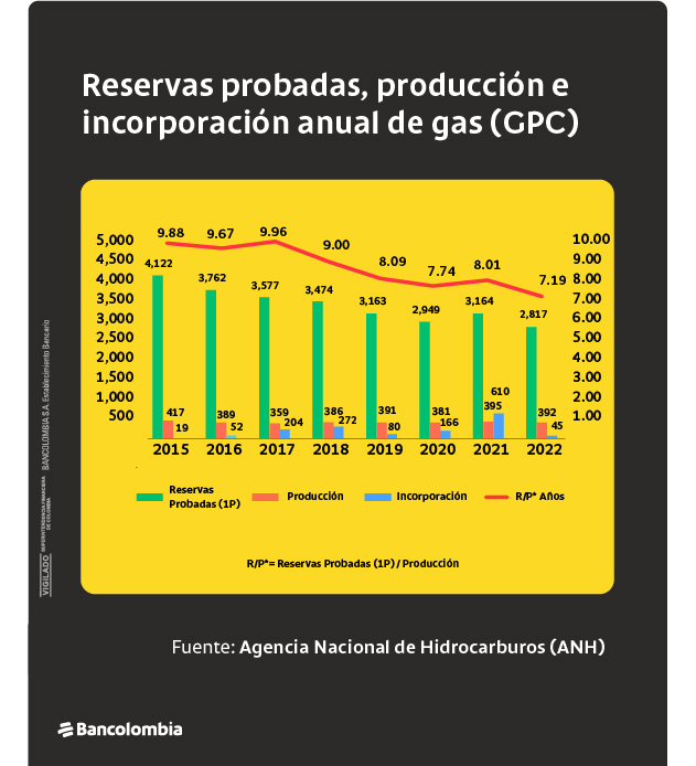 Gráfica de reservas probadas, producción e incorporación anual de gas expresado en gigapies cúbicos.