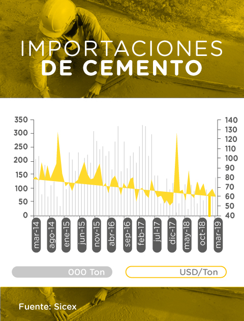 Gráfico importaciones de cemento en abril de 2019