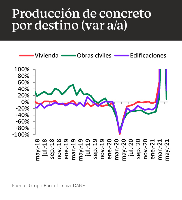 Gráfica comparativa de la producción de concreto por destino en términos de variación anual para los periodos de mayo 2018 VS. mayo 2021.